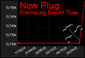 Total Graph of New Plug