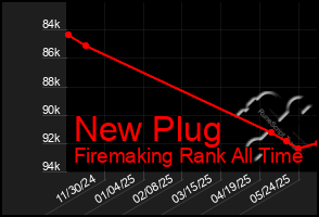 Total Graph of New Plug