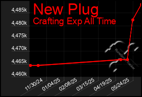Total Graph of New Plug