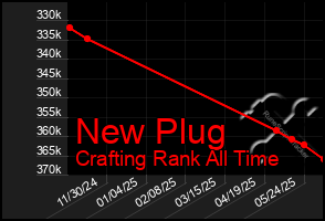 Total Graph of New Plug