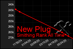 Total Graph of New Plug