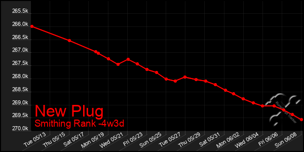 Last 31 Days Graph of New Plug