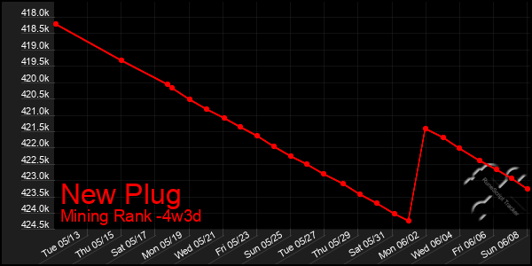 Last 31 Days Graph of New Plug