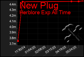 Total Graph of New Plug