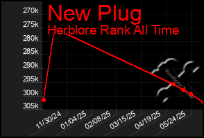 Total Graph of New Plug