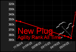 Total Graph of New Plug