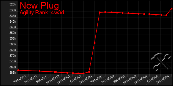 Last 31 Days Graph of New Plug