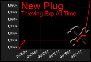 Total Graph of New Plug