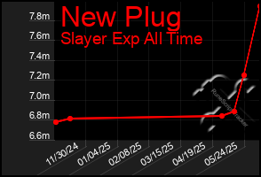 Total Graph of New Plug