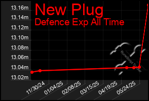 Total Graph of New Plug