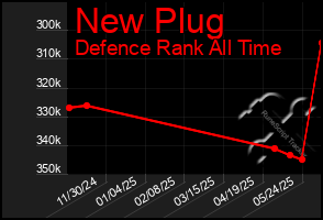 Total Graph of New Plug
