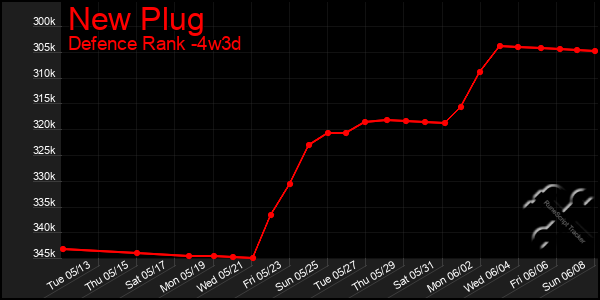 Last 31 Days Graph of New Plug