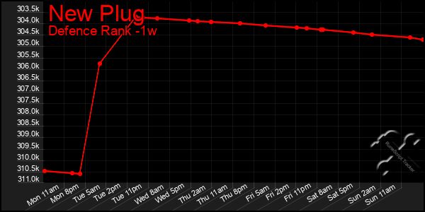 Last 7 Days Graph of New Plug