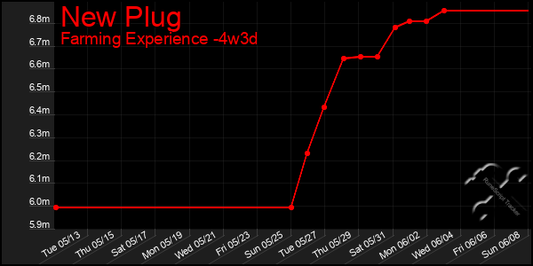 Last 31 Days Graph of New Plug