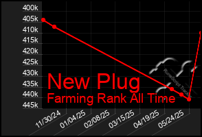 Total Graph of New Plug
