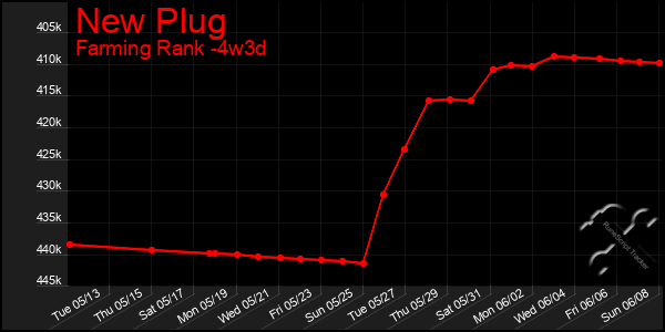 Last 31 Days Graph of New Plug
