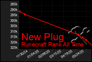 Total Graph of New Plug