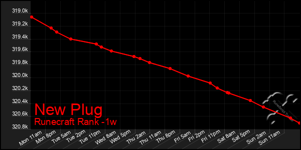 Last 7 Days Graph of New Plug