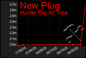 Total Graph of New Plug