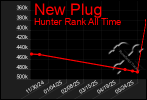 Total Graph of New Plug