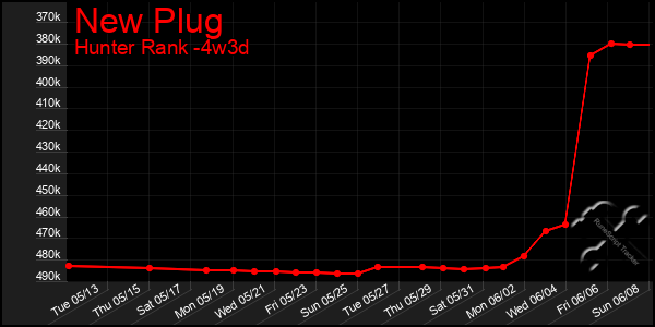 Last 31 Days Graph of New Plug