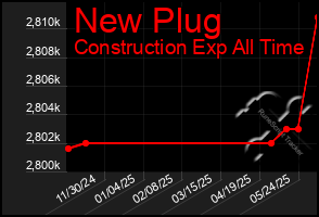 Total Graph of New Plug