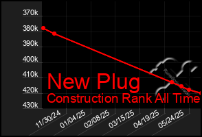 Total Graph of New Plug