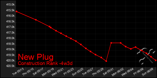 Last 31 Days Graph of New Plug