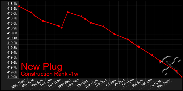 Last 7 Days Graph of New Plug