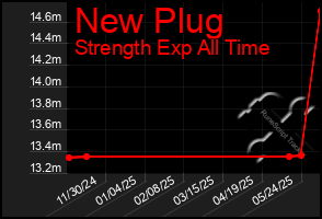 Total Graph of New Plug