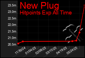 Total Graph of New Plug