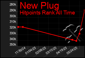Total Graph of New Plug