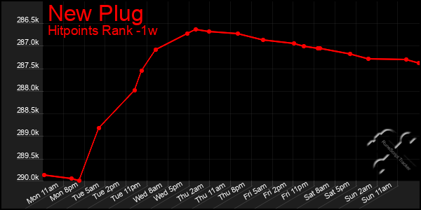 Last 7 Days Graph of New Plug