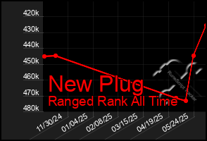 Total Graph of New Plug