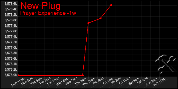 Last 7 Days Graph of New Plug