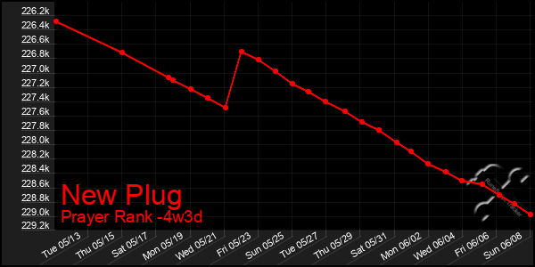 Last 31 Days Graph of New Plug