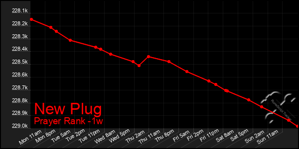 Last 7 Days Graph of New Plug