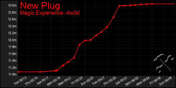 Last 31 Days Graph of New Plug