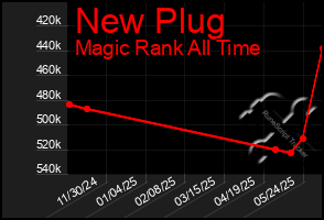 Total Graph of New Plug