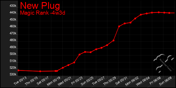 Last 31 Days Graph of New Plug