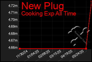 Total Graph of New Plug