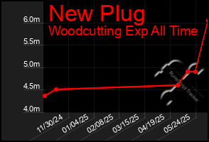 Total Graph of New Plug