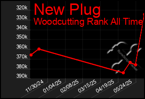Total Graph of New Plug