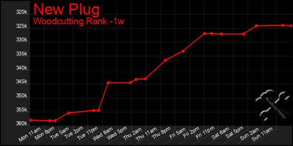 Last 7 Days Graph of New Plug