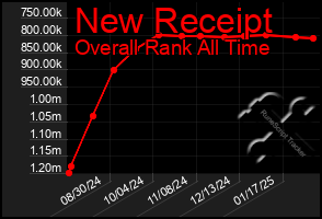 Total Graph of New Receipt