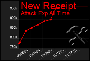 Total Graph of New Receipt