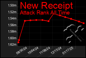 Total Graph of New Receipt