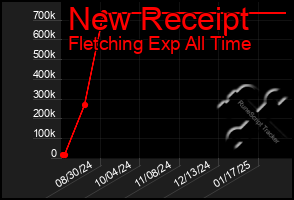 Total Graph of New Receipt