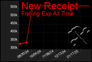 Total Graph of New Receipt