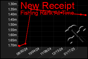 Total Graph of New Receipt